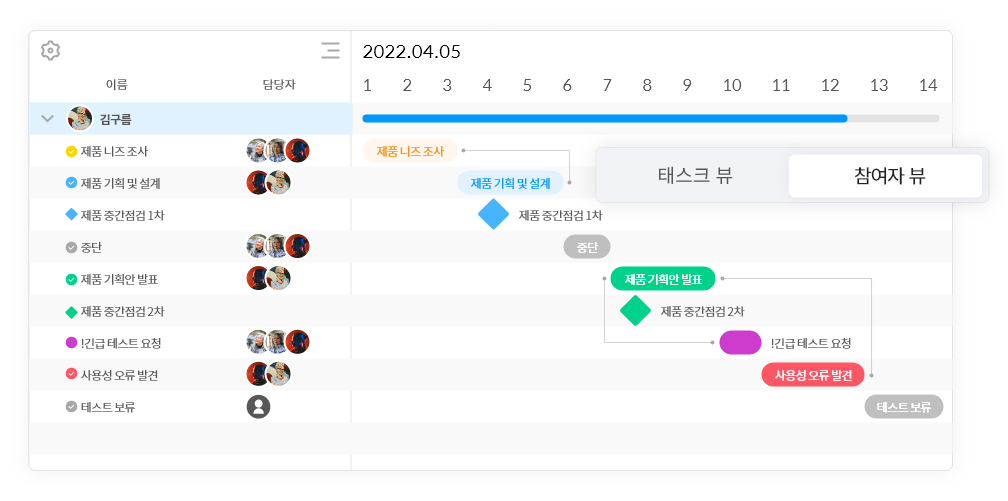 간트 차트 프로젝트 뷰, 참여자 뷰