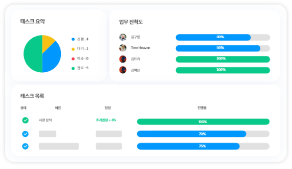 업무 진척도를 보여주는 프로젝트 현황